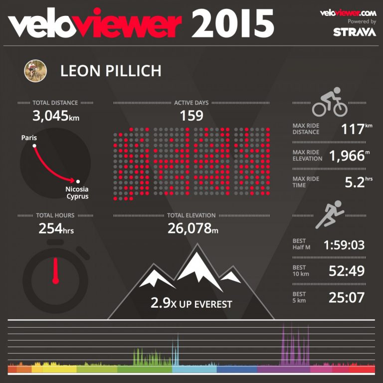 Veloviewer Infographic